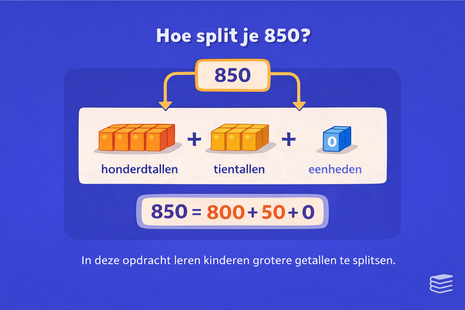 Rekenoefening voor groep 4 waarin kinderen het getal 850 splitsen in honderdtallen tientallen en eenheden