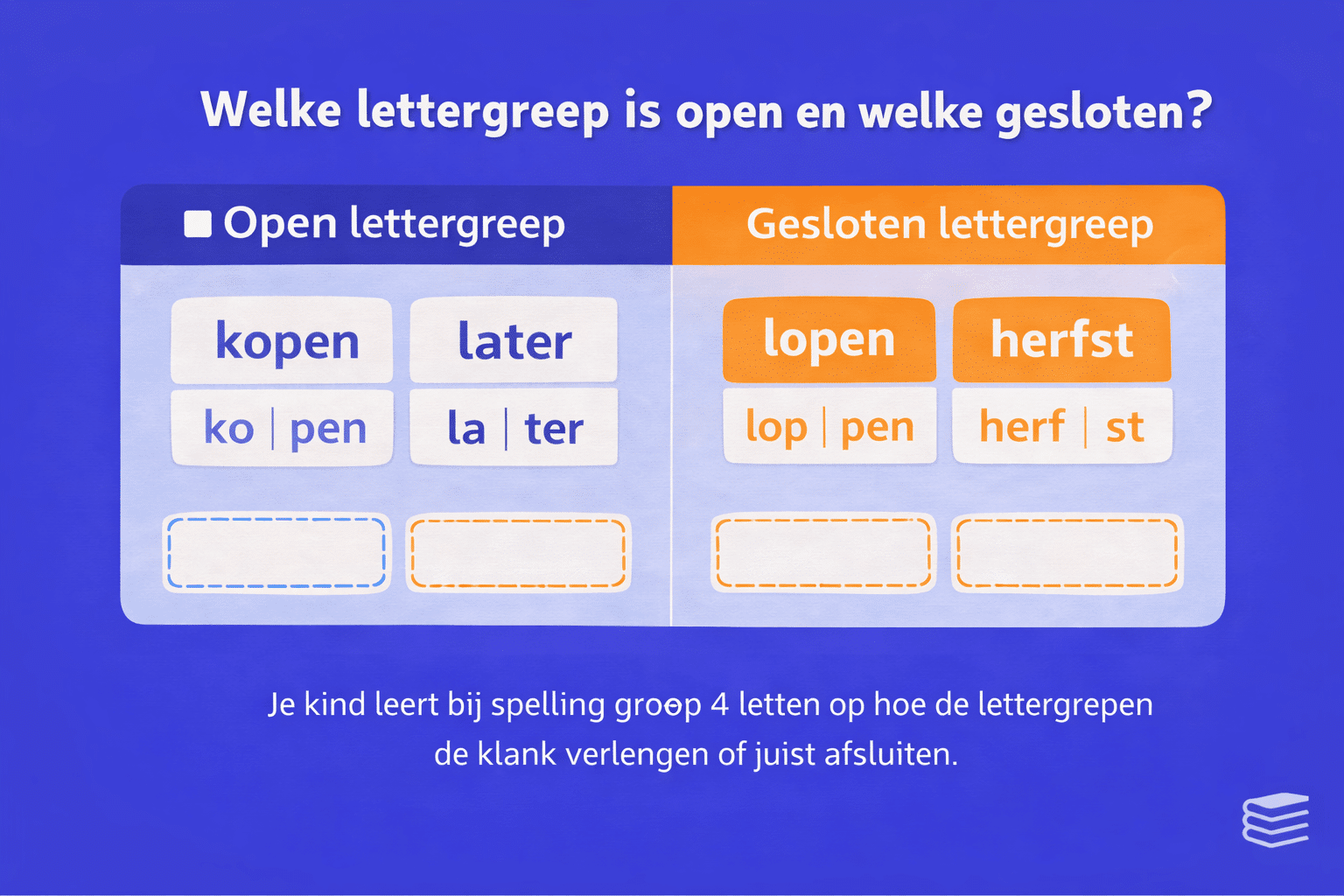 Oefenblad voor spelling groep 4 met de titel welke lettergreep is open en welke gesloten waarbij woorden zoals kopen, later, lopen en herfst in lettergrepen zijn verdeeld en onder open of gesloten moeten worden geplaatst.
