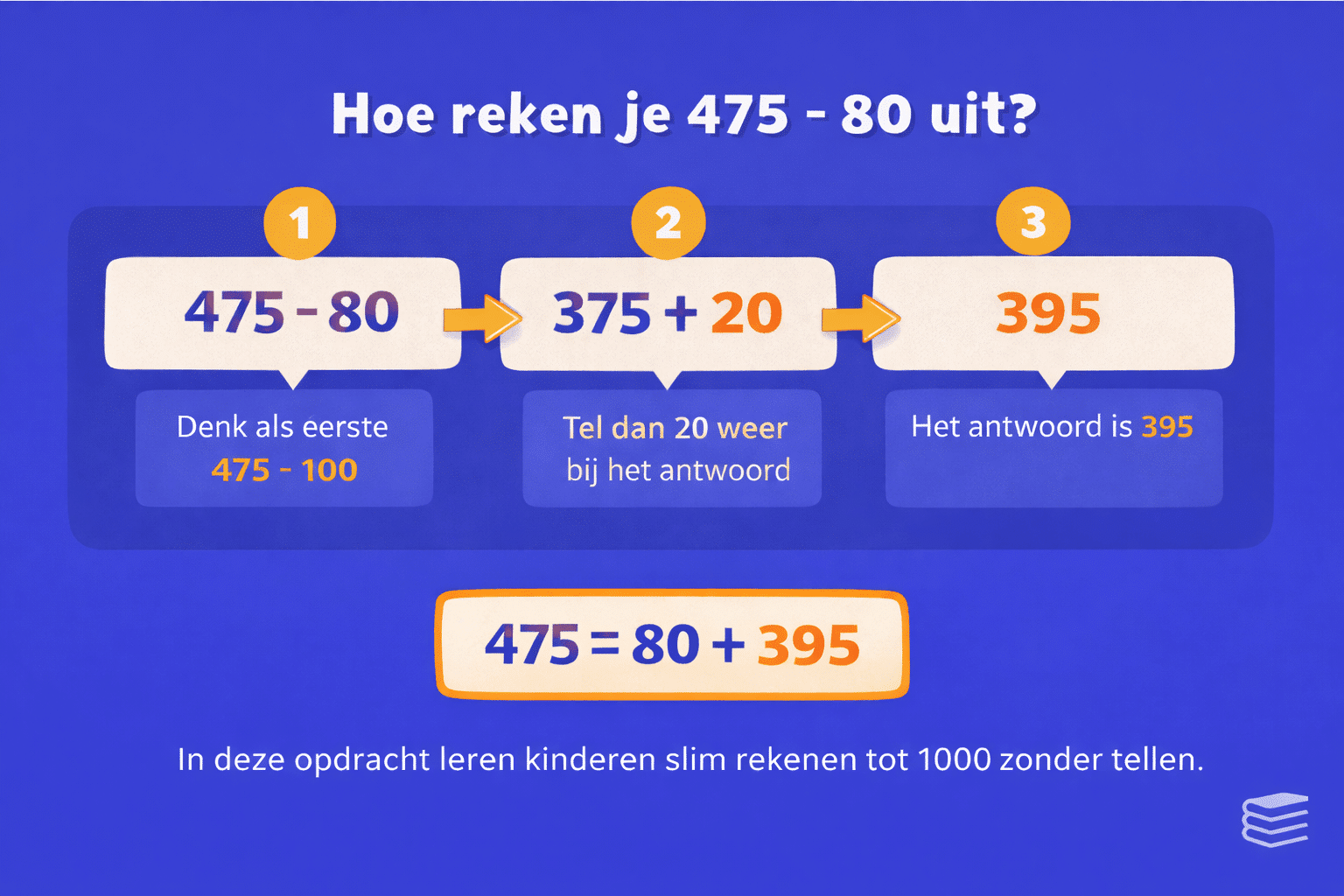 Rekenopdracht voor groep 4 waarbij kinderen 475 min 80 uitrekenen met een handige tussenstap zonder tellen
