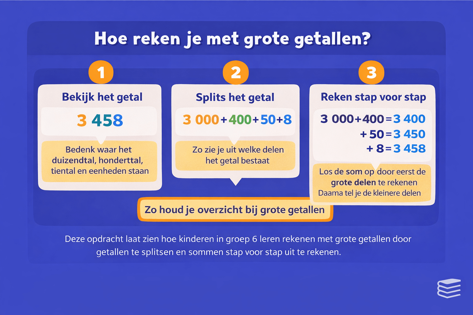 Rekenopdracht voor groep 6 waarin kinderen grote getallen splitsen in duizendtallen honderdtallen tientallen en eenheden en stap voor stap uitrekenen