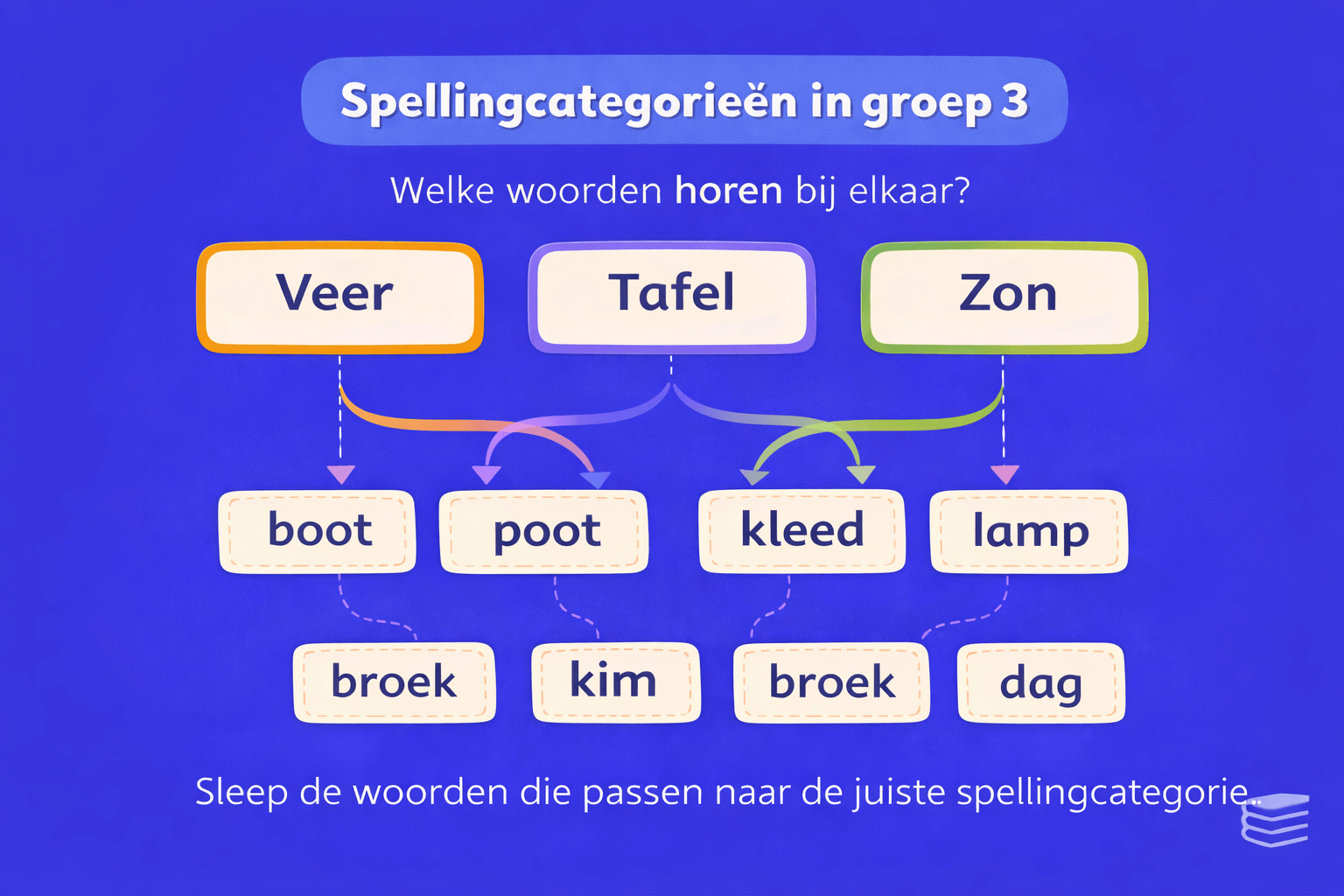 Oefenblad met de titel spellingcategorieën in groep 3 waarbij woorden zoals boot, poot, kleed en lamp naar de juiste categorieën veer, tafel en zon worden gesleept.