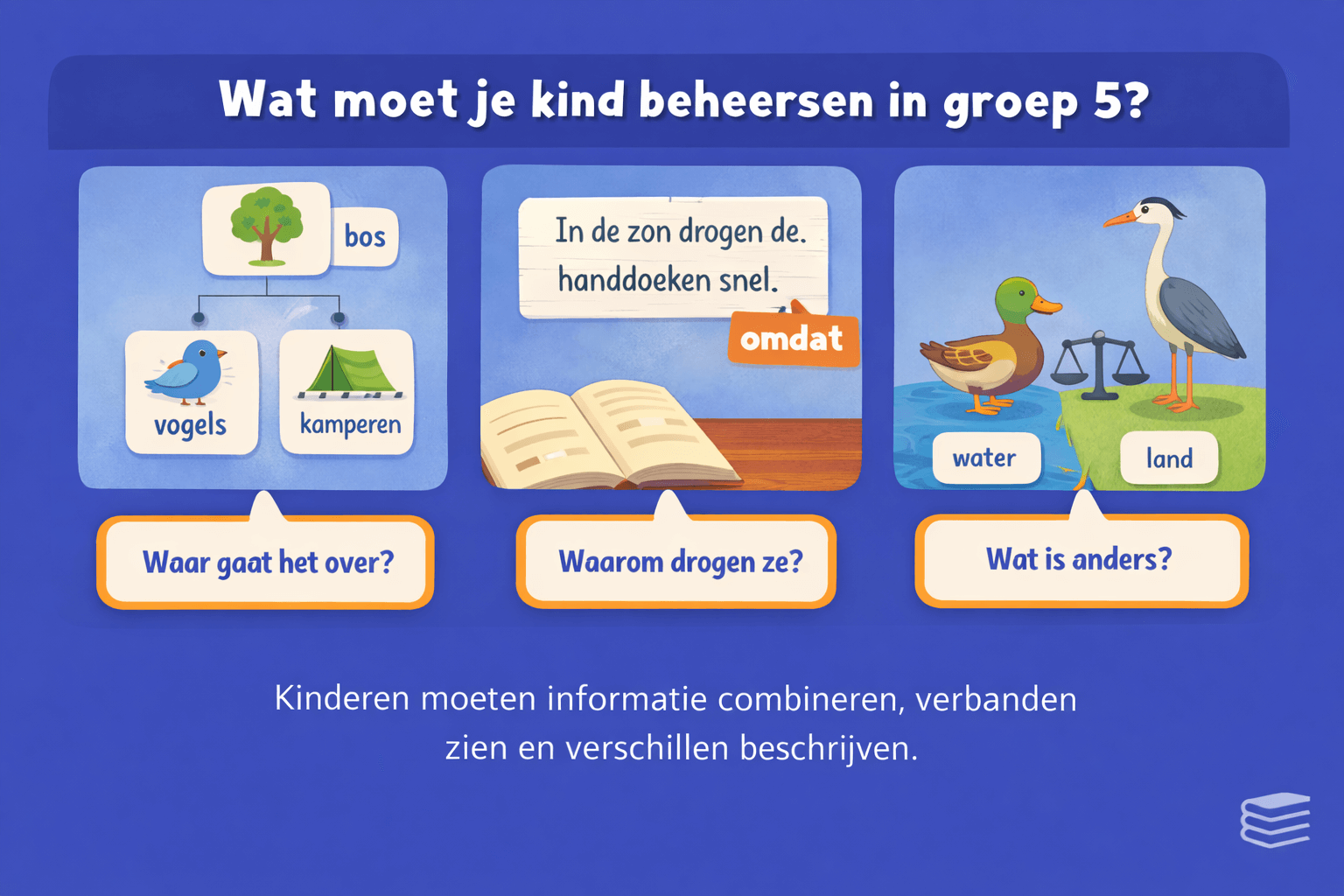 Oefening begrijpend lezen voor groep 5 waarbij kinderen de hoofdgedachte bepalen, een oorzaak aanwijzen met het signaalwoord omdat en verschillen tussen twee situaties herkennen.