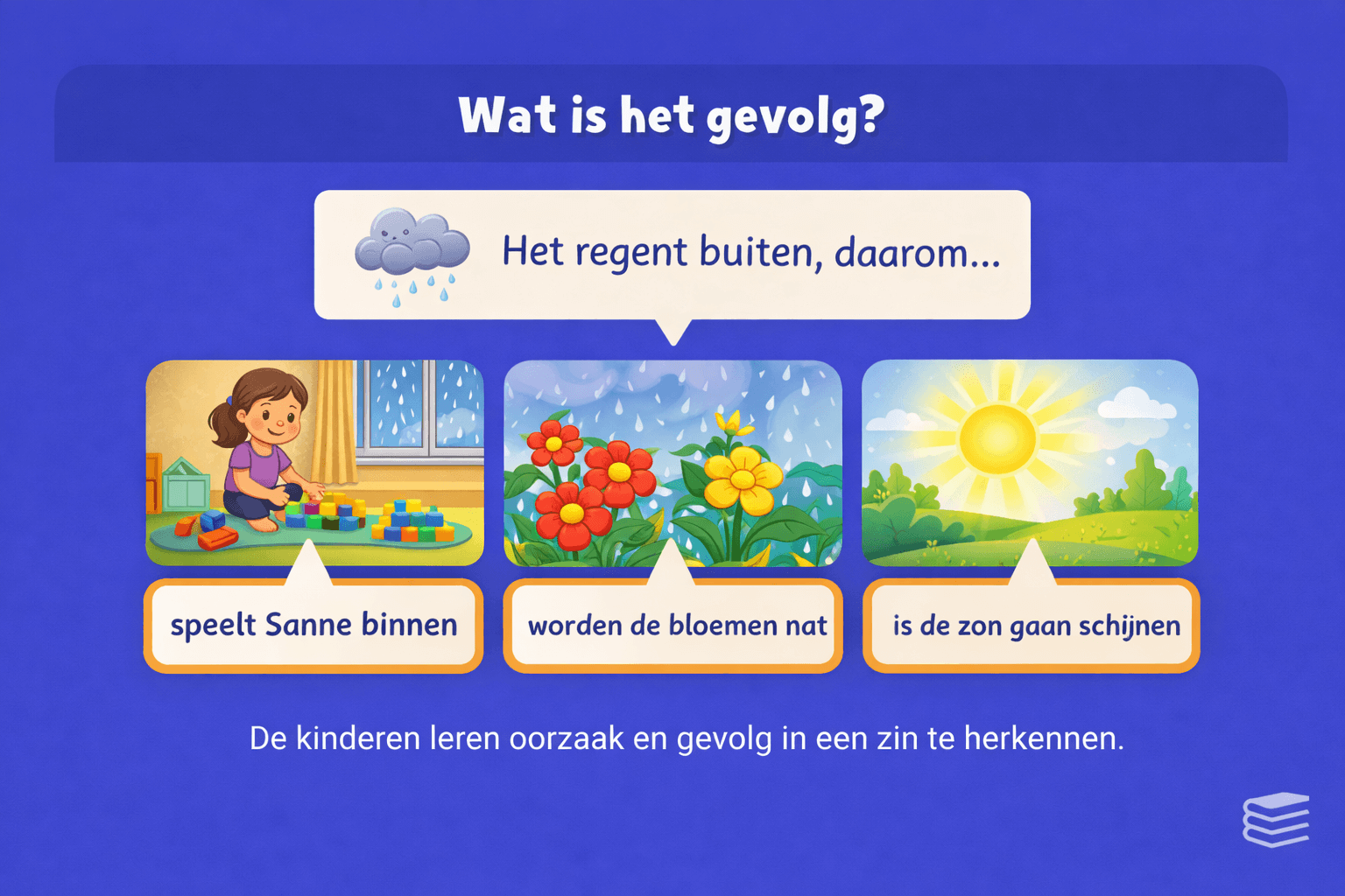 Oefening begrijpend lezen voor groep 5 waarbij kinderen het gevolg van regen bepalen door drie opties te kiezen: speelt Sanne met blokken, worden de bloemen nat of gaat de zon schijnen, met invulvakken onder de afbeeldingen.