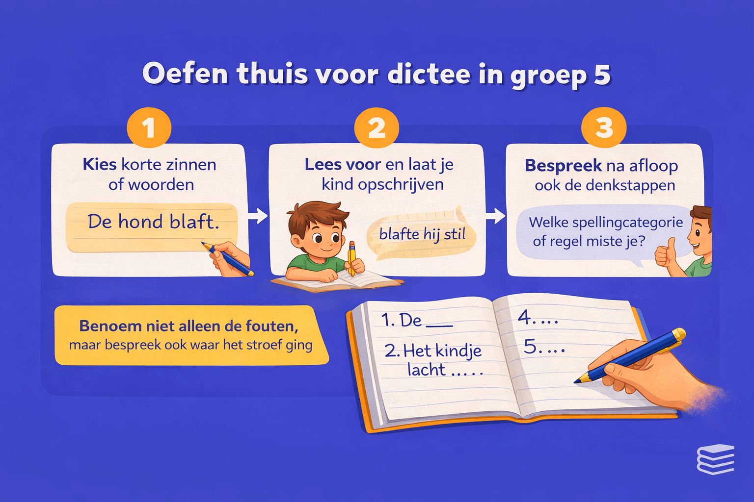 Informatief oefenblad voor thuis dictee oefenen in groep 5 met stappen om korte zinnen voor te lezen, het kind te laten opschrijven en daarna de spellingcategorieën te bespreken.