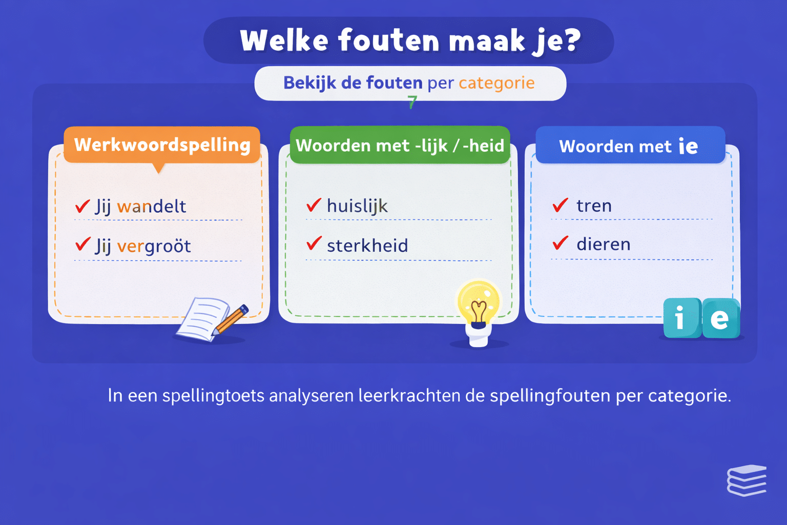 Illustratie van een spellingtoets in groep 7 waarbij fouten worden ingedeeld per categorie zoals werkwoordspelling en woorden met lijk en heid.