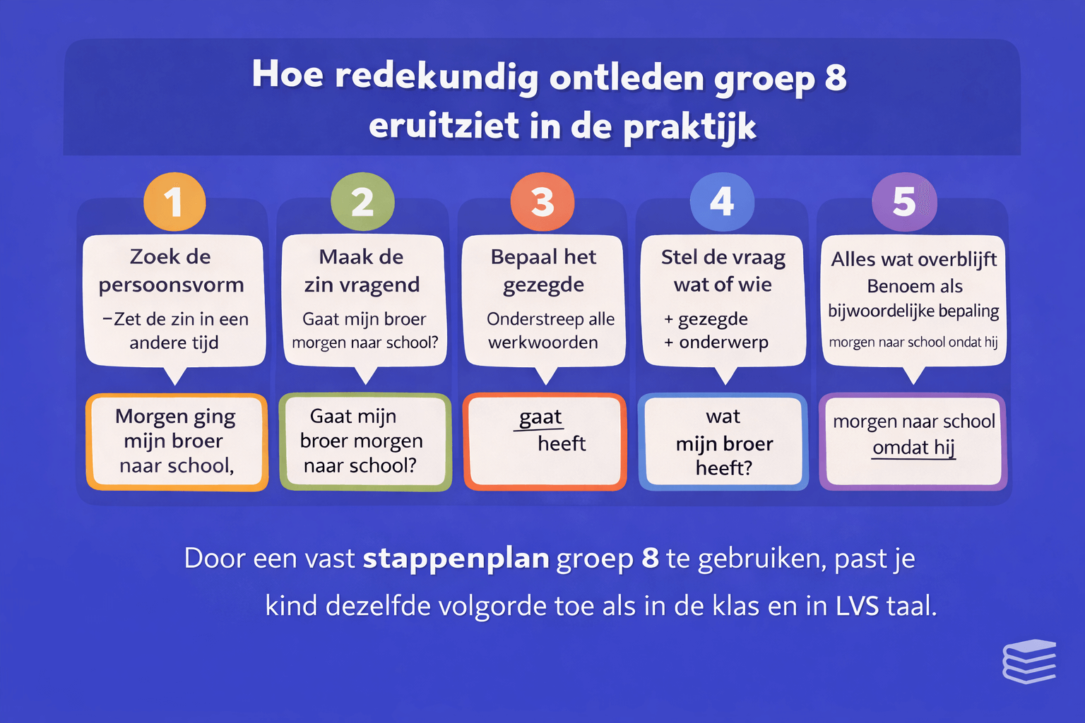 Infographic met het stappenplan voor redekundig ontleden in groep 8 waarin leerlingen de persoonsvorm zoeken, de zin vragend maken, het werkwoordelijk gezegde bepalen, het lijdend voorwerp vinden en de bijwoordelijke bepaling herkennen.