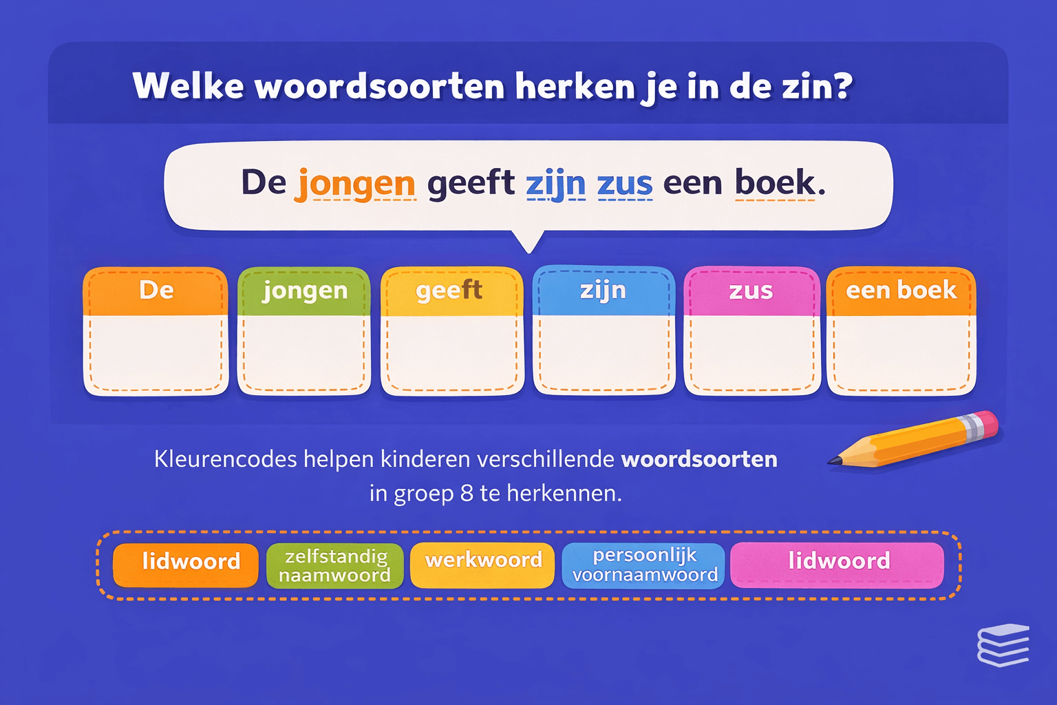 Werkblad taalkundig ontleden groep 8 waarin leerlingen in de zin “De jongen geeft zijn zus een boek” de woordsoorten invullen zoals lidwoord, zelfstandig naamwoord, werkwoord en persoonlijk voornaamwoord.