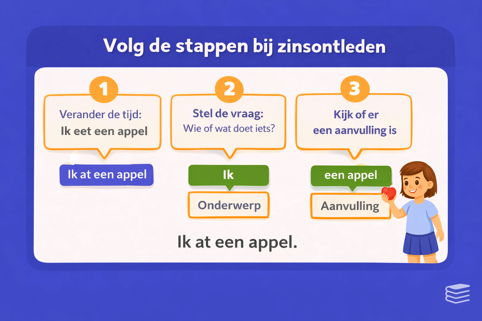 Uitlegposter voor groep 6 met stappenplan voor zinsontleden waarin kinderen de persoonsvorm zoeken, het onderwerp vinden en een aanvulling herkennen in de zin Ik at een appel