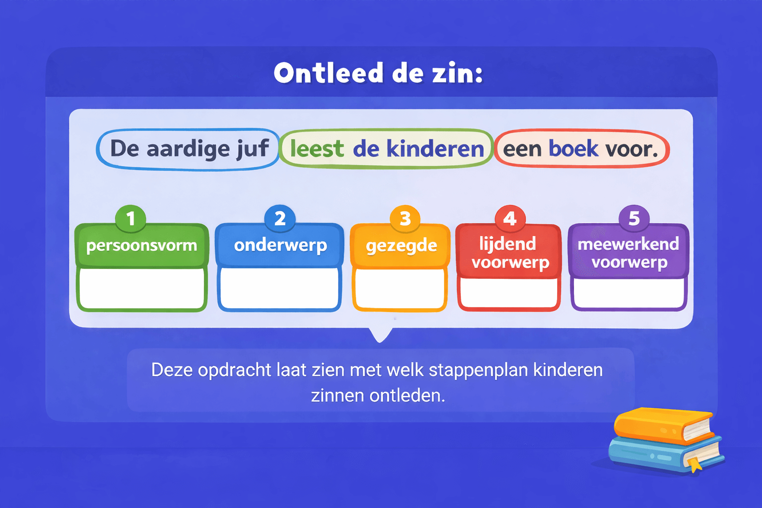 Voorbeeld van een ontleedzin voor groep 7 waarin kinderen zelf de persoonsvorm, het onderwerp, het gezegde, het lijdend voorwerp en het meewerkend voorwerp moeten invullen volgens het stappenplan zinsontleding.