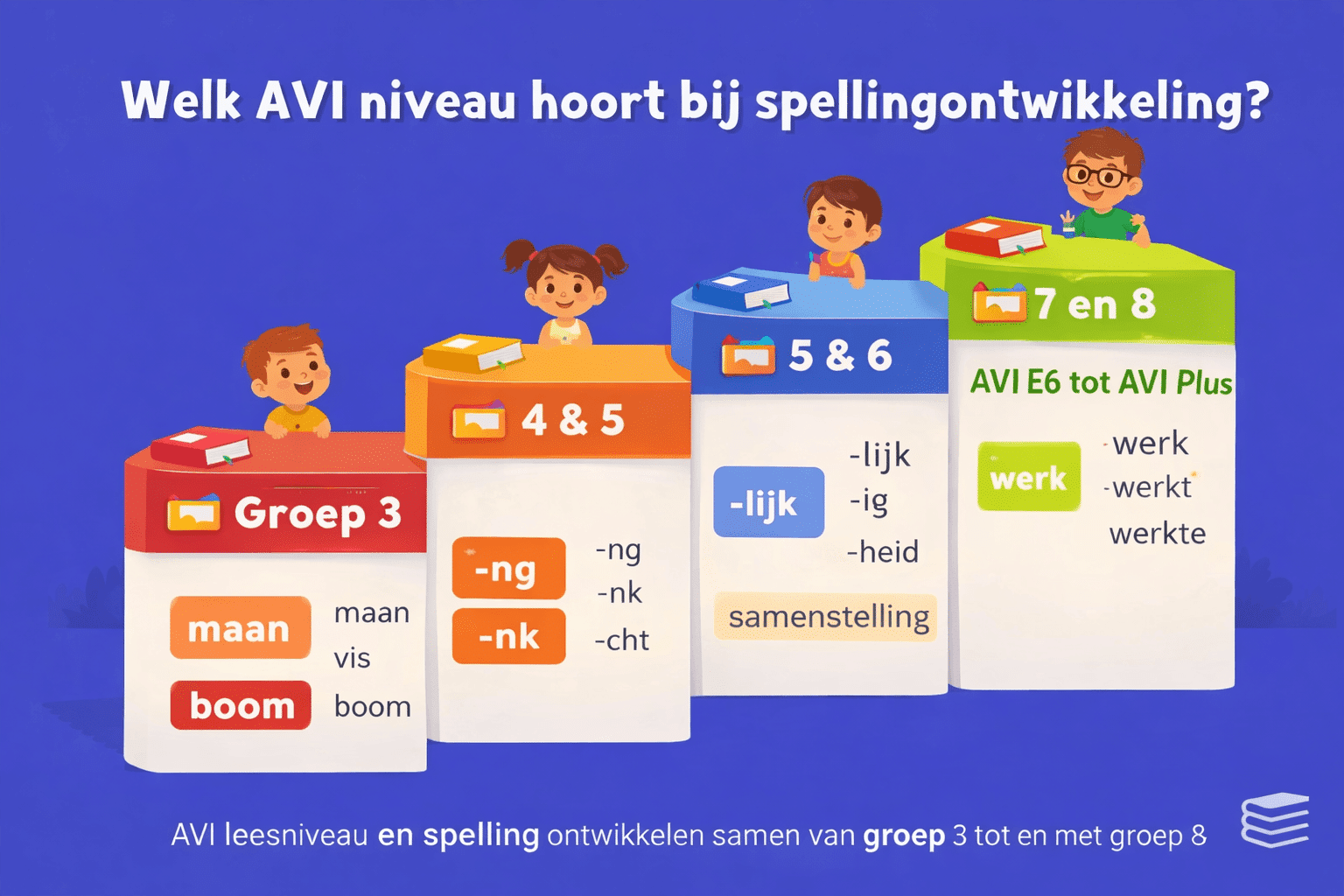 Illustratie die laat zien hoe AVI leesniveau en spellingontwikkeling samen groeien van groep 3 tot en met groep 8 met voorbeelden van klankwoorden, spellingcategorieën en werkwoordspelling