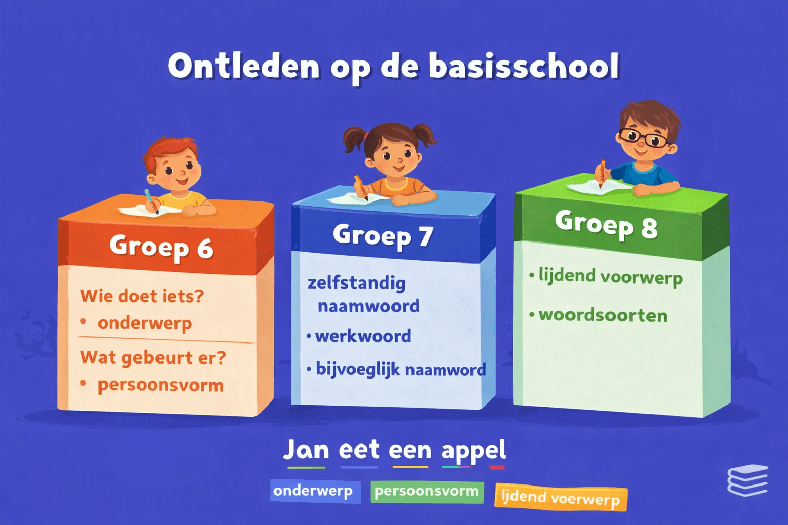 Illustratie die laat zien hoe kinderen in groep 6, 7 en 8 leren ontleden met onderdelen zoals onderwerp, persoonsvorm, woordsoorten en lijdend voorwerp.