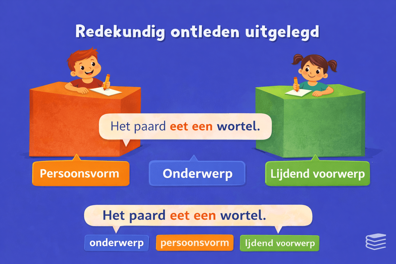 Illustratie die laat zien hoe kinderen op de basisschool een zin ontleden met de onderdelen persoonsvorm, onderwerp en lijdend voorwerp in de voorbeeldzin “Het paard eet een wortel”.