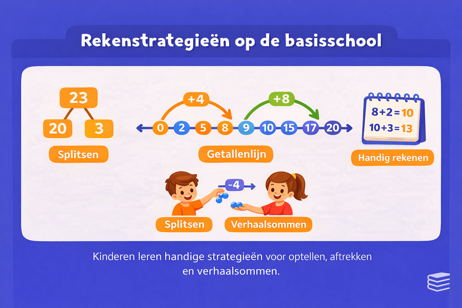 Illustratie met verschillende rekenstrategieën op de basisschool zoals splitsen, rekenen met de getallenlijn, handig rekenen en verhaalsommen.