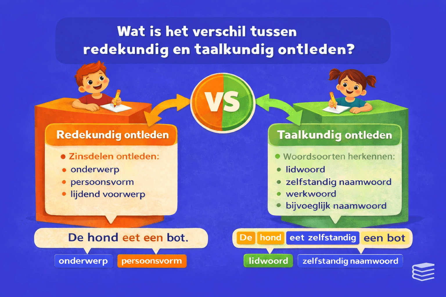 Educatieve illustratie die het verschil laat zien tussen redekundig ontleden en taalkundig ontleden met voorbeelden van zinsdelen zoals onderwerp en persoonsvorm en woordsoorten zoals lidwoord, werkwoord en zelfstandig naamwoord.