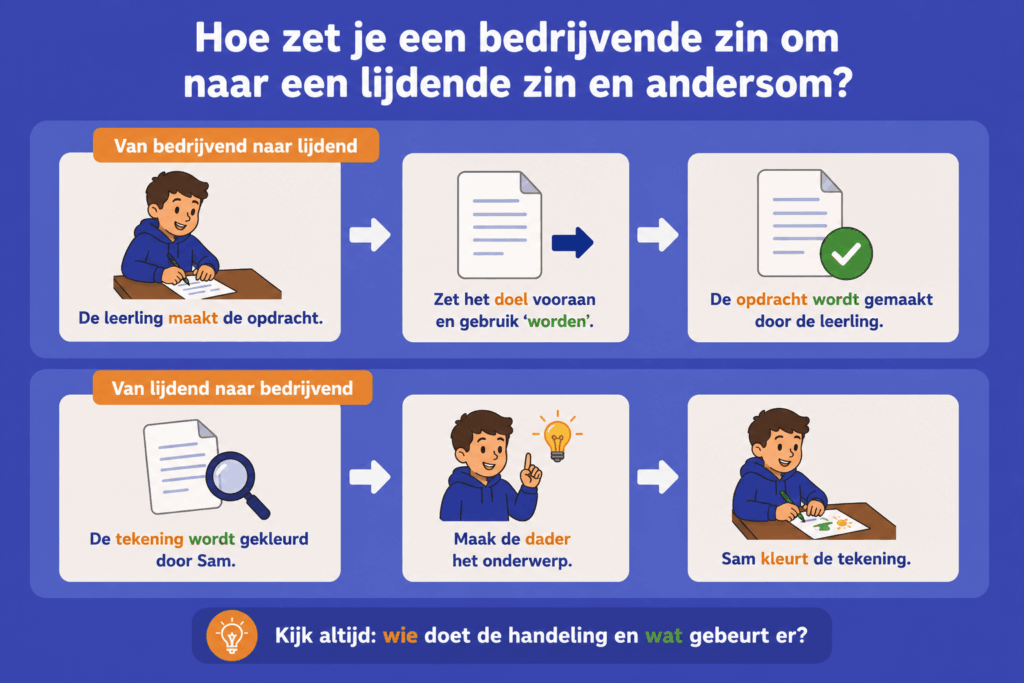 Educatieve illustratie die laat zien hoe je een bedrijvende zin omzet naar een lijdende zin en andersom met voorbeelden, pijlen en eenvoudige stappen in een overzichtelijke blauwe stijl.