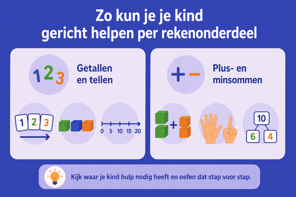 Eenvoudige infographic die laat zien hoe je een kind in groep 3 kunt helpen met rekenen door te oefenen met tellen en plus en minsommen