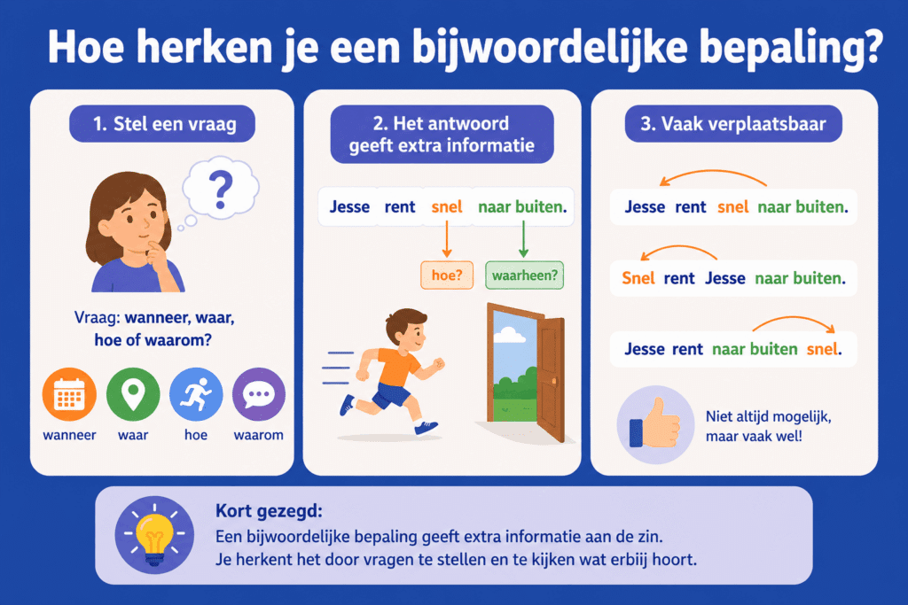 Educatieve infographic over het herkennen van een bijwoordelijke bepaling met voorbeeldzinnen, vraagwoorden zoals wanneer en waar, en uitleg dat een zinsdeel vaak verplaatsbaar is.