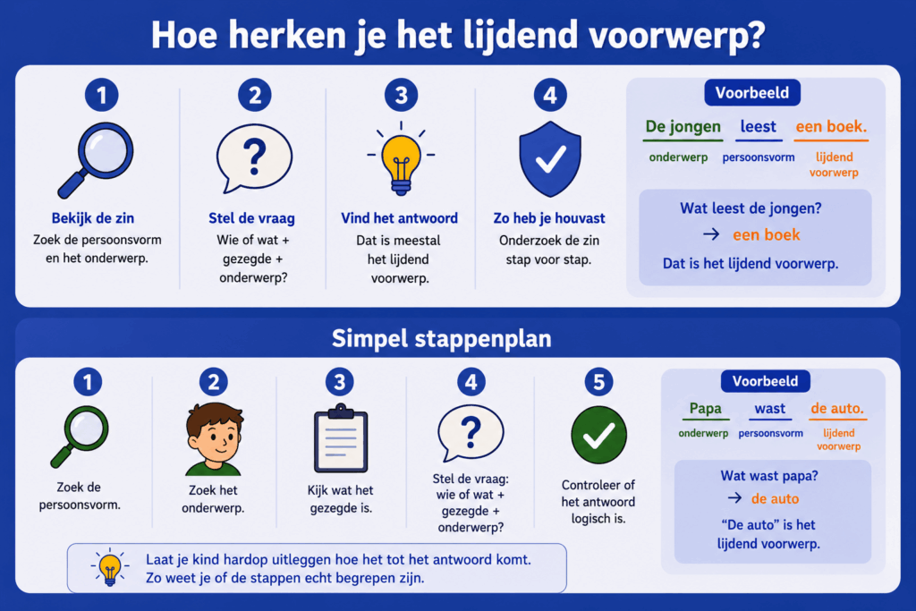 Eenvoudige educatieve illustratie die het verschil uitlegt tussen lijdend voorwerp en meewerkend voorwerp, met een voorbeeldzin waarin “een cadeau” het lijdend voorwerp is en “haar broer” het meewerkend voorwerp.