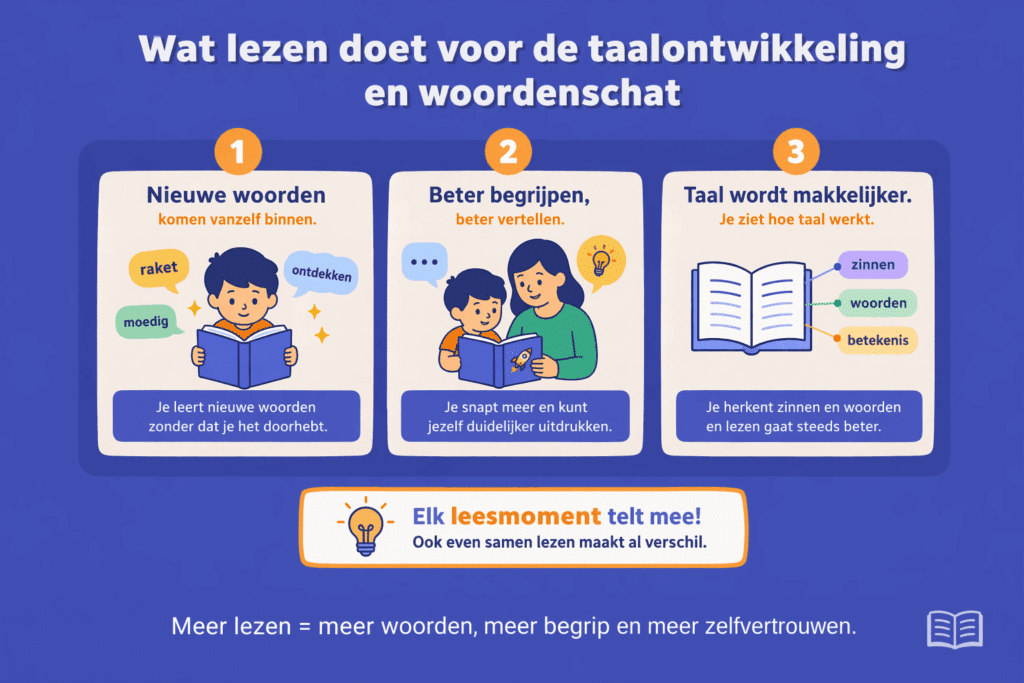 Infographic over hoe lezen helpt bij taalontwikkeling en woordenschat met aandacht voor nieuwe woorden, beter begrijpen en het herkennen van taalstructuren
