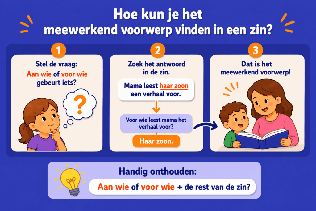 Eenvoudige educatieve illustratie die stap voor stap uitlegt hoe kinderen het meewerkend voorwerp in een zin kunnen vinden door de vraag “aan wie of voor wie” te stellen, met een voorbeeldzin over een moeder die haar zoon voorleest.
