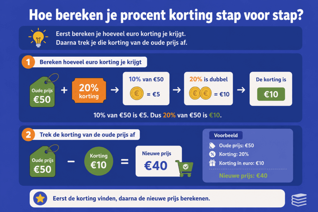 Educatieve illustratie die stap voor stap uitlegt hoe kinderen procent korting berekenen met een voorbeeld van 20 procent korting op €50. De afbeelding laat zien hoe eerst de korting wordt berekend en daarna de nieuwe prijs wordt uitgerekend.