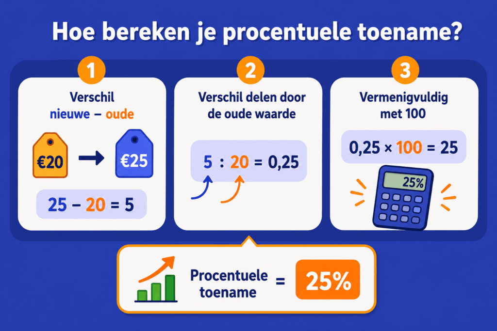 Eenvoudige educatieve illustratie die stap voor stap laat zien hoe kinderen procentuele toename berekenen, met voorbeelden zoals 20 euro naar 25 euro en de uitkomst van 25 procent stijging.