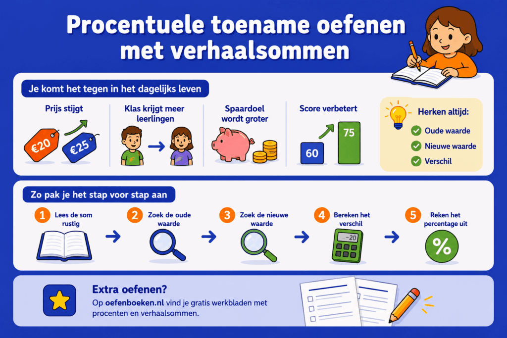 Eenvoudige educatieve illustratie die laat zien hoe kinderen procentuele toename oefenen met verhaalsommen, met voorbeelden uit het dagelijks leven en een stappenplan om oude waarde, nieuwe waarde en verschil te herkennen.
