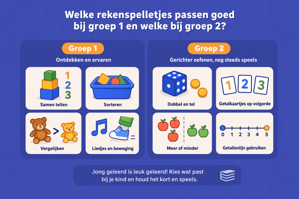 Educatieve illustratie met rekenspelletjes voor groep 1 en groep 2, zoals samen tellen, sorteren, vergelijken, dobbelspelletjes, getalkaartjes en een getallenlijn.