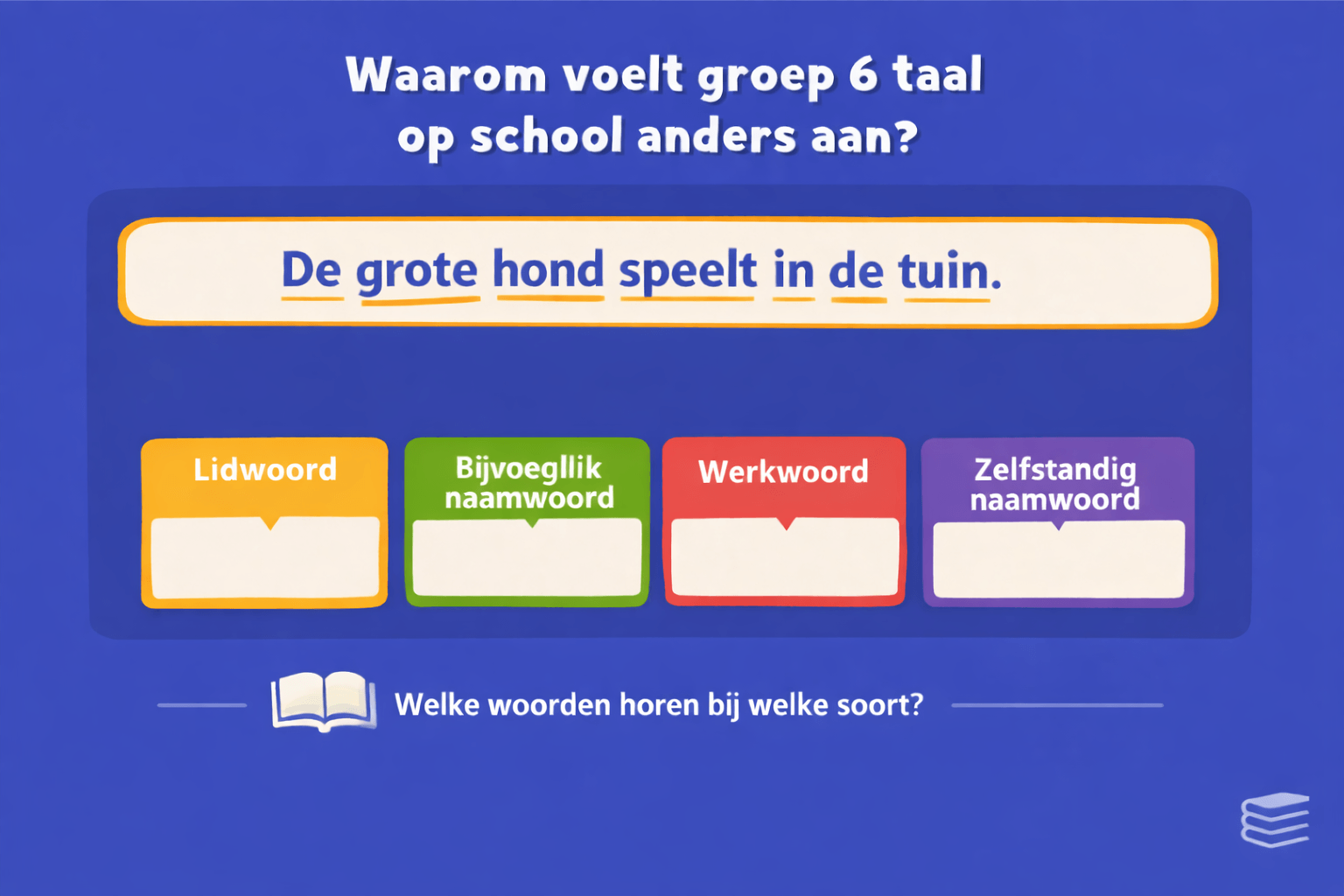 Oefening voor taal groep 6 waarbij kinderen in een zin de juiste woordsoorten zoals lidwoord, bijvoeglijk naamwoord, werkwoord en zelfstandig naamwoord moeten herkennen en invullen