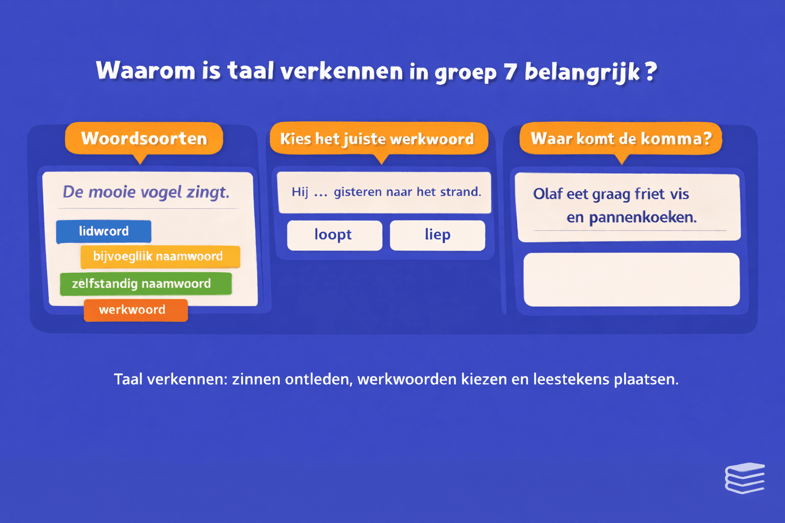 Educatieve afbeelding voor taal verkennen in groep 7 met drie opdrachten: woordsoorten herkennen in een zin, het juiste werkwoord kiezen en een zin aanvullen met leestekens.
