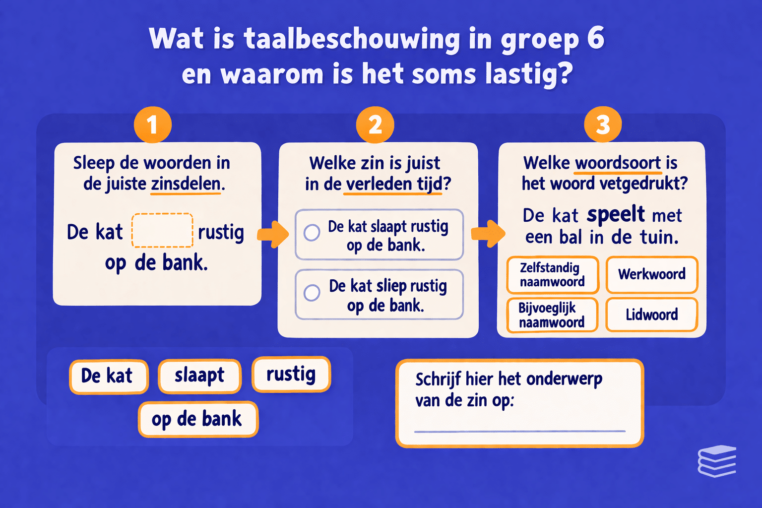 Oefening voor taalbeschouwing groep 6 waarbij kinderen een zin analyseren en woorden indelen in woordsoorten zoals werkwoorden, zelfstandige naamwoorden, voornaamwoorden, bijvoeglijke naamwoorden en voorzetsels