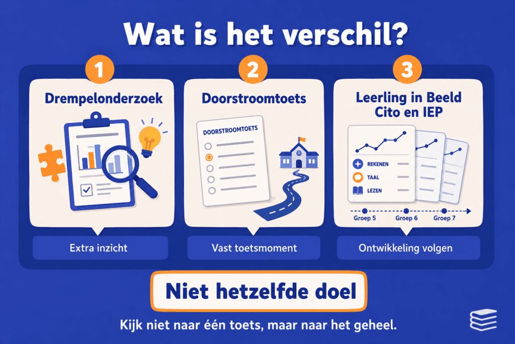 nfographic in blauwe stijl die het verschil laat zien tussen het drempelonderzoek, de doorstroomtoets en Leerling in Beeld, Cito en IEP. De afbeelding maakt duidelijk dat het drempelonderzoek extra inzicht geeft, de doorstroomtoets een vast toetsmoment is en de andere toetsen vooral worden gebruikt om de ontwikkeling van een leerling over langere tijd te volgen.