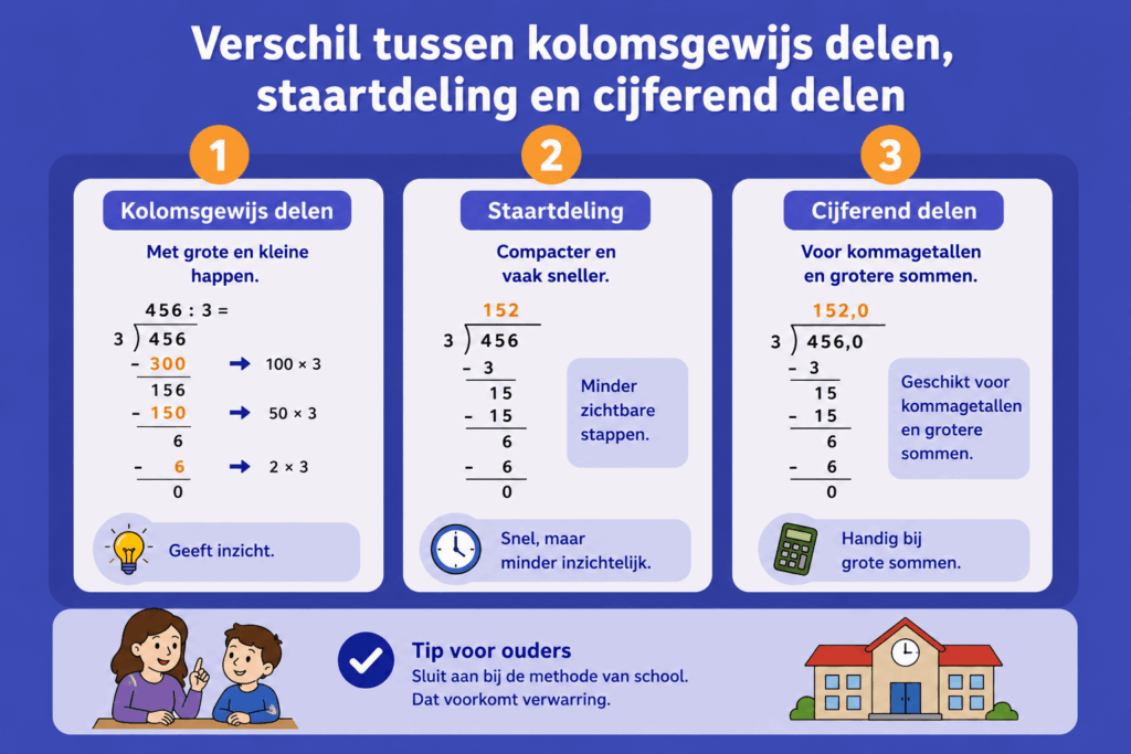 Eenvoudige educatieve illustratie die het verschil laat zien tussen kolomsgewijs delen, staartdeling en cijferend delen, met voorbeelden van deelsommen en uitleg over inzicht, snelheid en grotere sommen