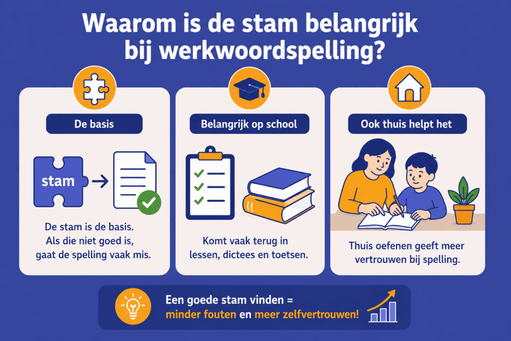 Educatieve illustratie die uitlegt waarom de stam belangrijk is bij werkwoordspelling, met voorbeelden over spelling, schooloefeningen en thuis oefenen voor meer zelfvertrouwen.