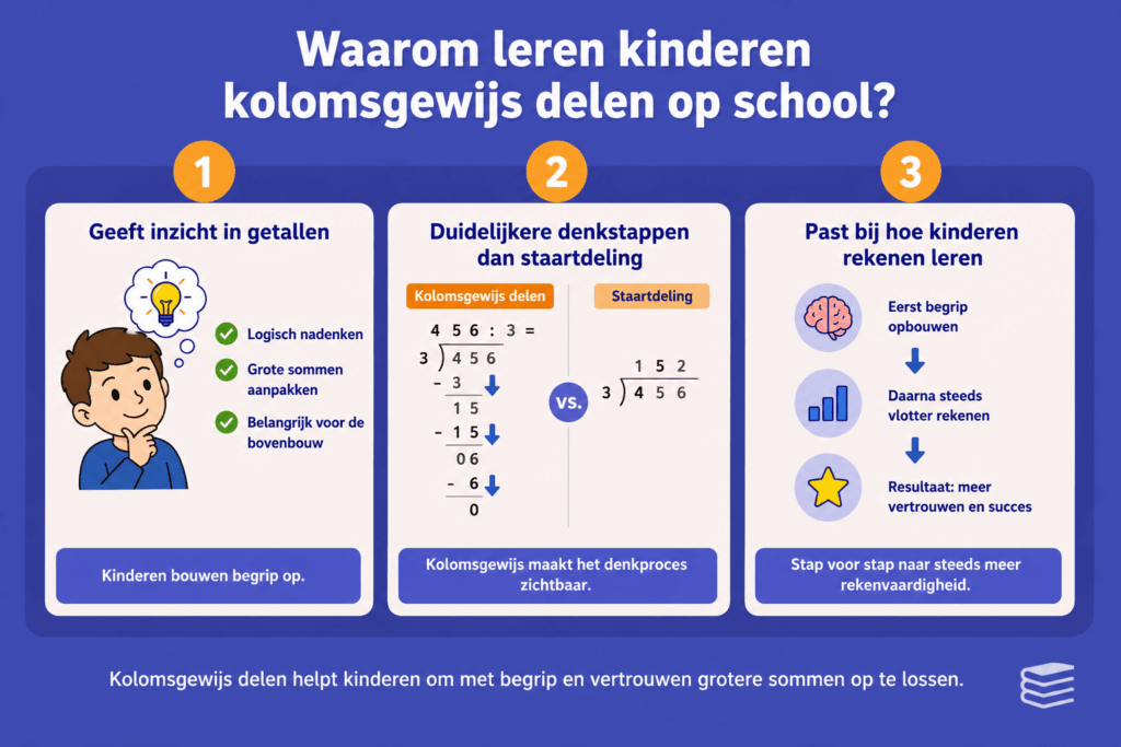 Eenvoudige educatieve illustratie die uitlegt waarom kinderen op school kolomsgewijs leren delen, met vergelijking tussen kolomsgewijs delen en staartdeling en uitleg over inzicht, denkstappen en rekenbegrip.