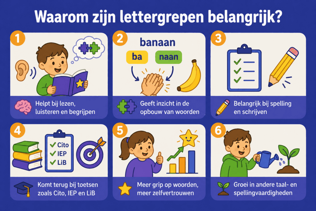 Infographic in paarse stijl met illustraties die laten zien waarom lettergrepen belangrijk zijn voor lezen, spelling, begrijpen van woorden en zelfvertrouwen bij kinderen