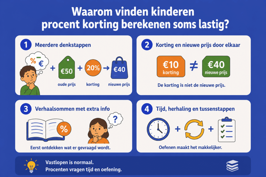 Eenvoudige educatieve illustratie over waarom kinderen moeite kunnen hebben met procent korting berekenen. De afbeelding laat zien dat meerdere denkstappen, verhaalsommen en het verschil tussen korting en nieuwe prijs voor verwarring kunnen zorgen.