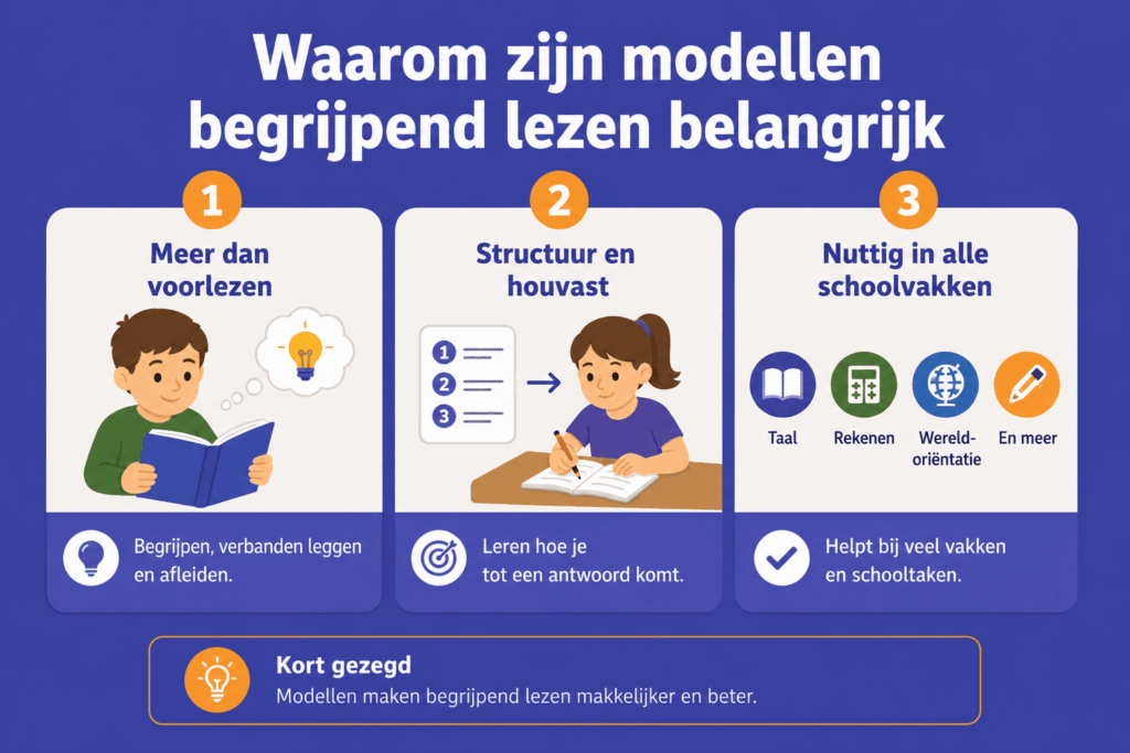 Overzichtelijke infographic over modellen voor begrijpend lezen met uitleg over beter begrijpen, structuur krijgen en toepassen bij verschillende schoolvakken.