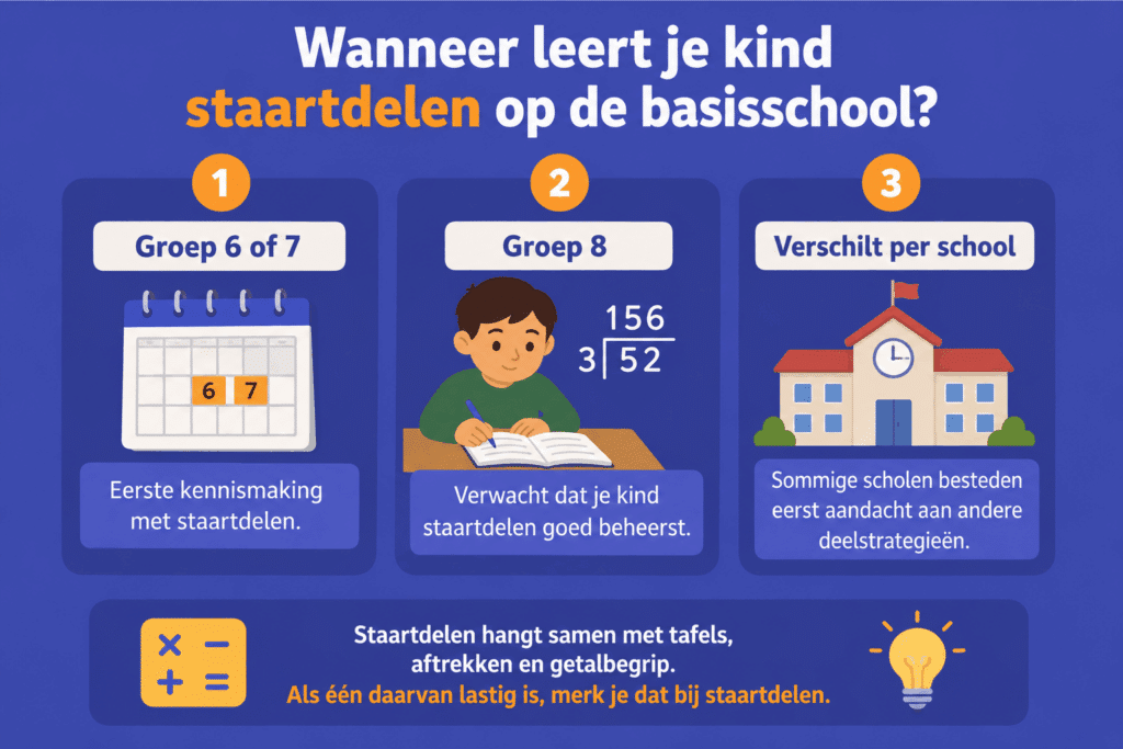 Infographic over wanneer kinderen staartdelen leren op de basisschool, met uitleg over groep 6, groep 7, groep 8 en het belang van tafels en getalbegrip.