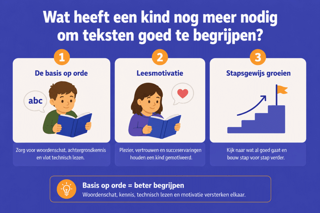 Rustige infographic over begrijpend lezen met aandacht voor woordenschat, leesmotivatie en stap voor stap groeien in tekstbegrip.