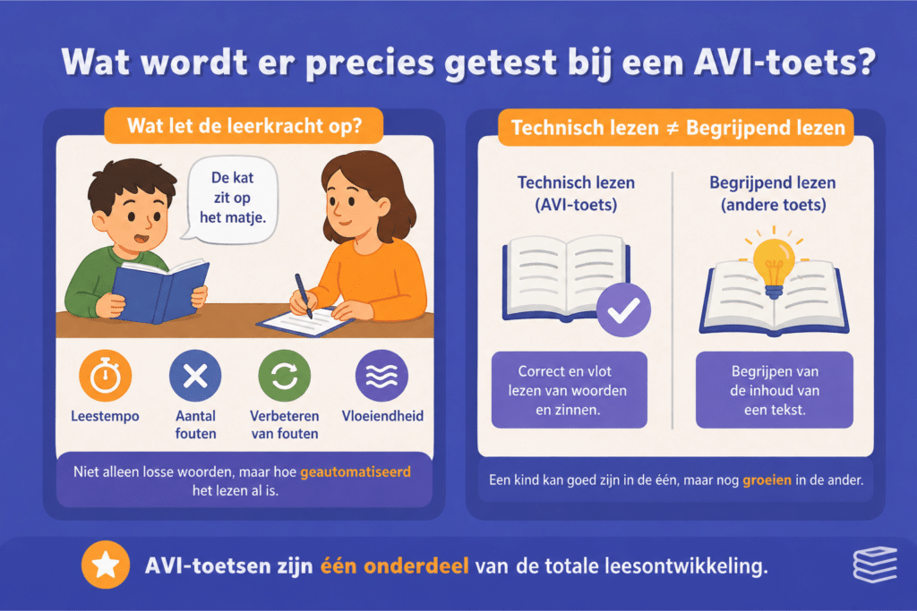 Infographic over wat er getest wordt bij een AVI-toets. Een kind leest hardop voor aan een leerkracht die let op leestempo, fouten, verbeteren van fouten en vloeiend lezen. Daarnaast laat de afbeelding het verschil zien tussen technisch lezen en begrijpend lezen met eenvoudige illustraties van boeken, een leerling en een leerkracht.