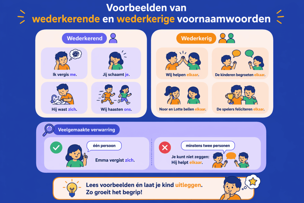 Infographic met voorbeelden van wederkerende en wederkerige voornaamwoorden zoals zich en elkaar met eenvoudige visuele uitleg van het verschil
