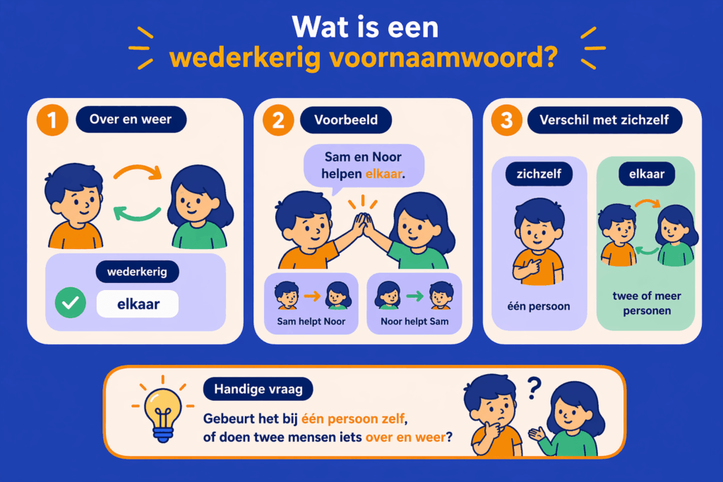 Infographic met uitleg over wederkerig voornaamwoord met voorbeelden van elkaar en visuele uitleg van handelingen tussen twee personen
