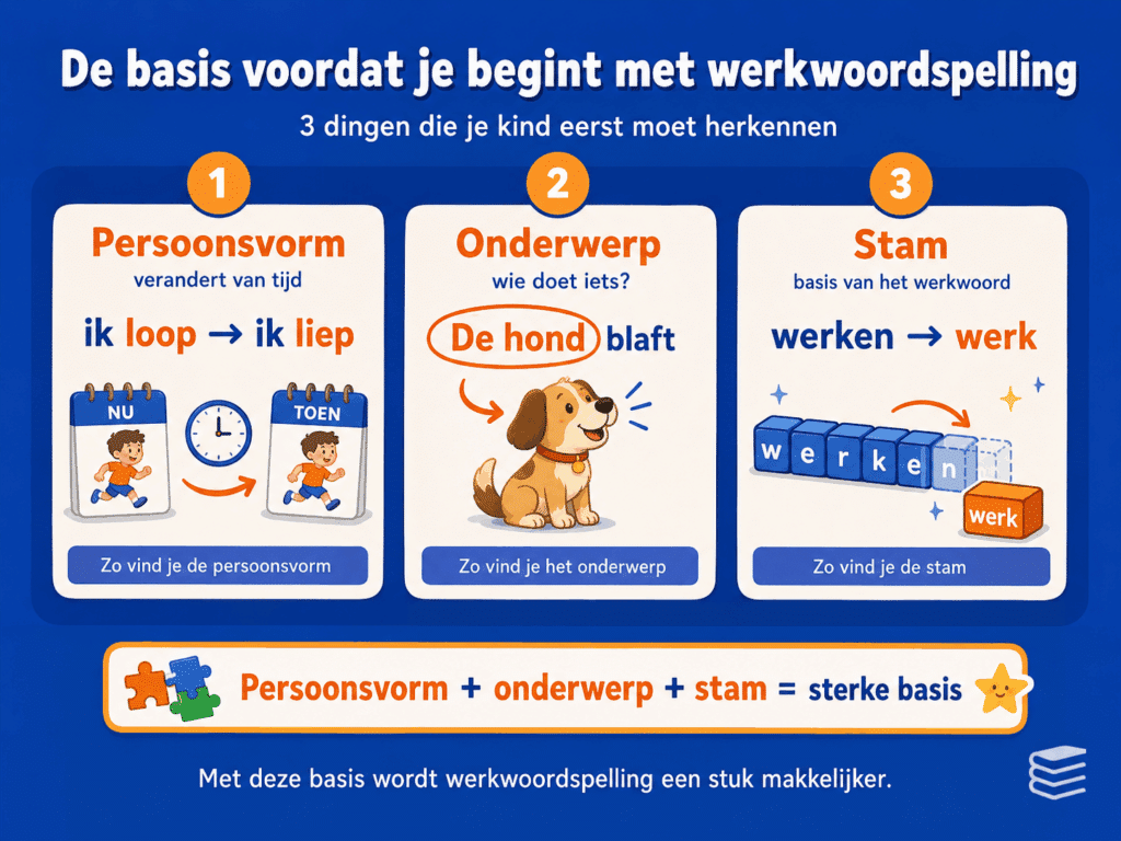 Infographic met drie basisstappen voor werkwoordspelling: de persoonsvorm herkennen, het onderwerp vinden en de stam van het werkwoord bepalen.