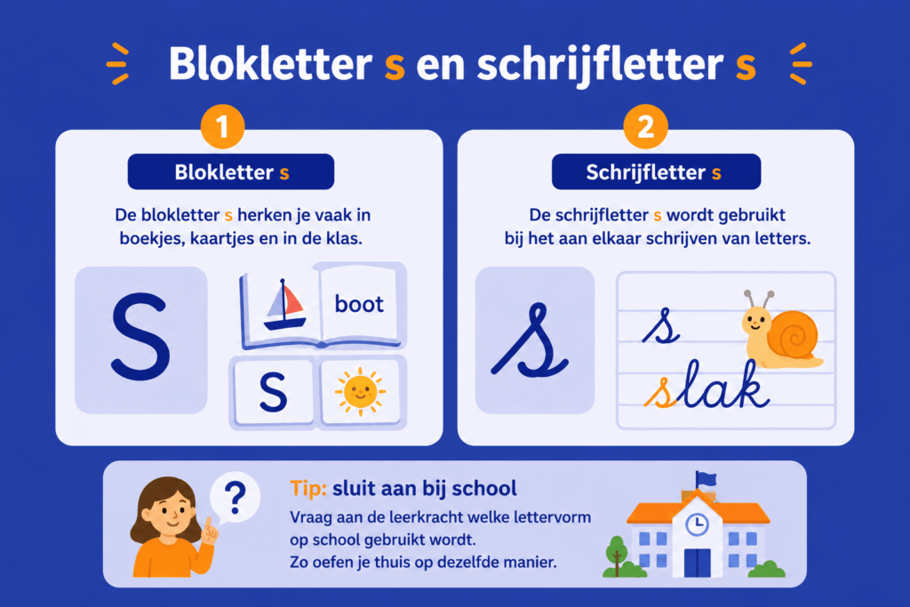 Infographic die het verschil laat zien tussen de blokletter s en de schrijfletter s en uitlegt wanneer kinderen deze lettervormen leren gebruiken.