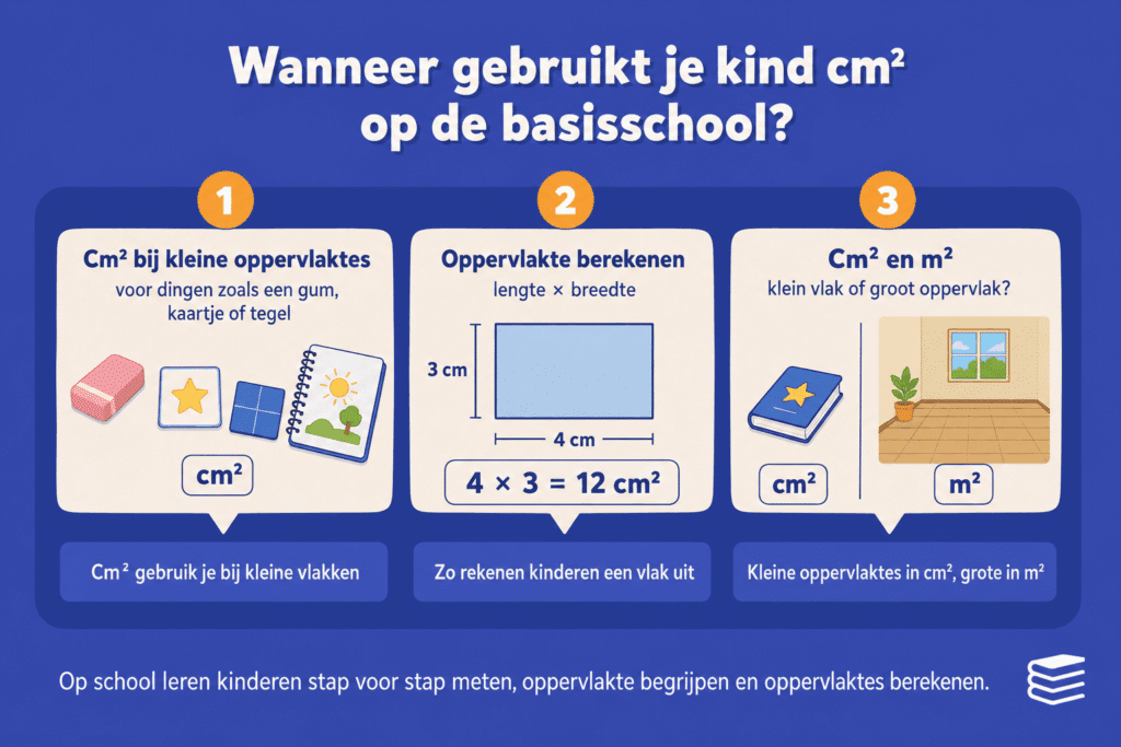 Infographic die laat zien wanneer kinderen cm² gebruiken op de basisschool, met voorbeelden van kleine oppervlaktes, lengte keer breedte en het verschil tussen cm² en m².