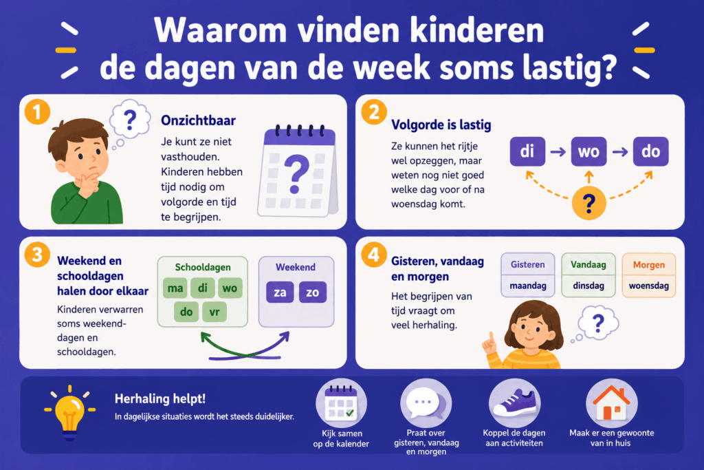 Infographic over waarom kinderen de dagen van de week soms lastig vinden, met uitleg over volgorde, gisteren, vandaag en morgen en het verschil tussen schooldagen en weekenddagen.