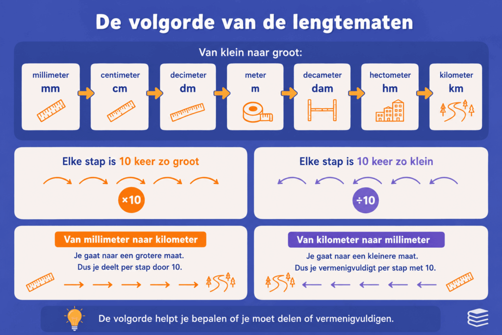 infographic over de volgorde van de lengtematen van millimeter tot kilometer. De afbeelding laat zien hoe de maten van klein naar groot zijn opgebouwd en legt uit dat je bij grotere naar kleinere maten vermenigvuldigt met 10 en bij kleinere naar grotere maten deelt door 10.