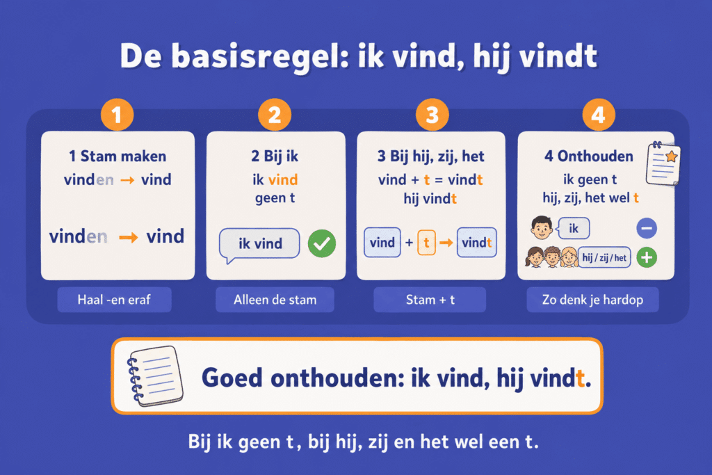 Infographic die de spellingregel uitlegt: je schrijft ik vind zonder t en hij vindt met een t.