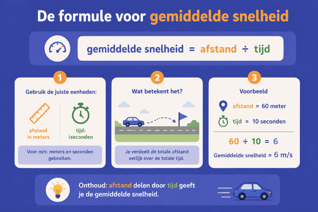 Kleurrijke educatieve infographic die uitlegt hoe je gemiddelde snelheid berekent. Bovenaan staat de formule gemiddelde snelheid = afstand ÷ tijd. Daaronder volgen drie overzichtelijke stappen: gebruik de juiste eenheden (meters en seconden), begrijp dat afstand over tijd wordt verdeeld en bekijk een voorbeeldsom.